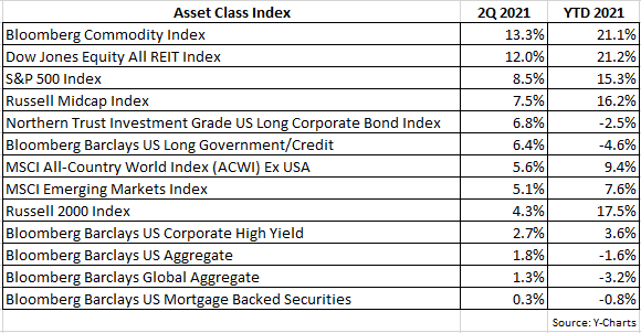 Q2 2021 Market Commentary